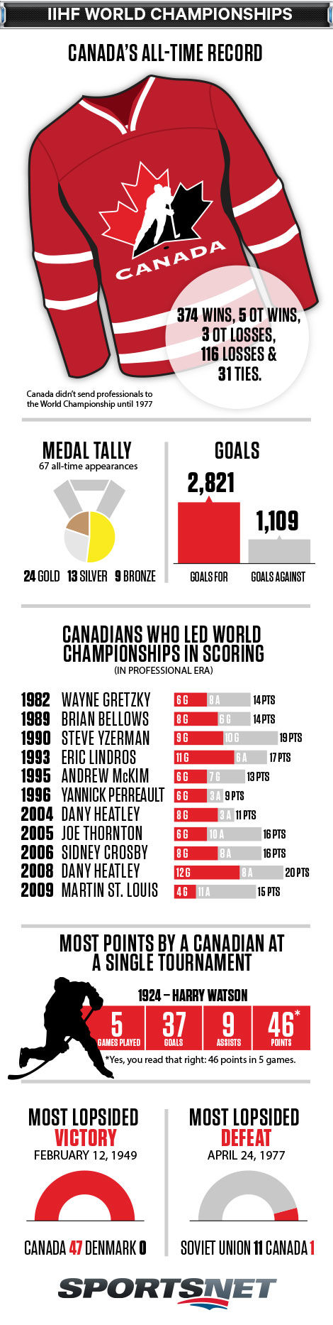 Canada IIHF WC record