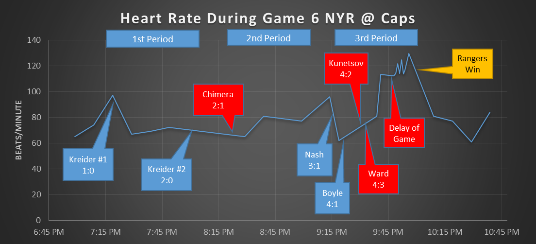 I was at game 6 and decided to plot my heart rate during the game. I think the last 3 minutes says it all. - Imgur
