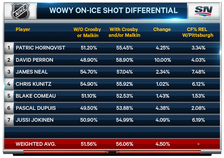 WOWY-On-ice-Shot-Differential