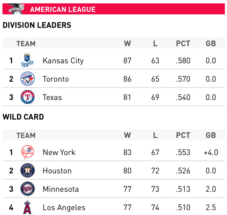 AL Standings