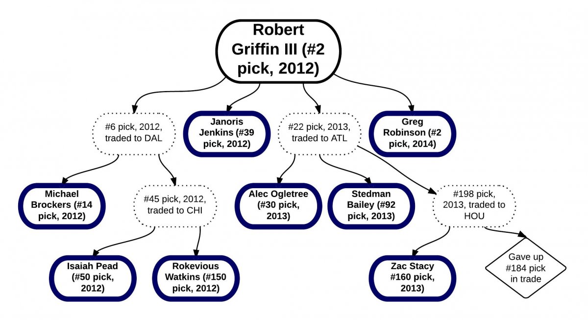 rgiii trade - new page (3)