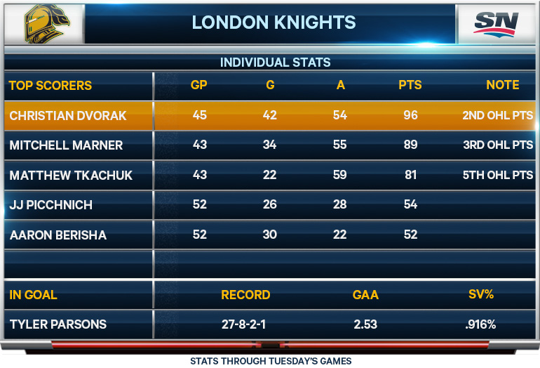 Friday Night Hockey; London Knights; Player statistics; OHL; CHL