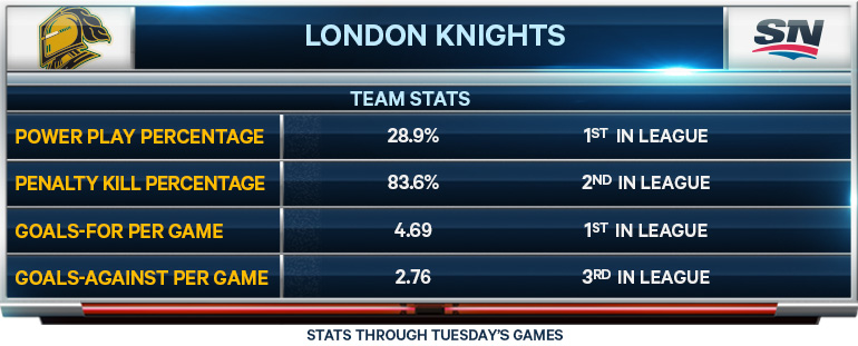 London Knights; Team statistics; Friday Night Hockey; OHL; CHL