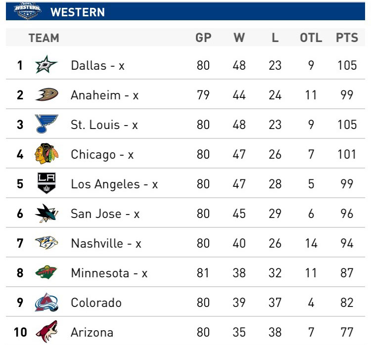 West_Standings_07_04_16