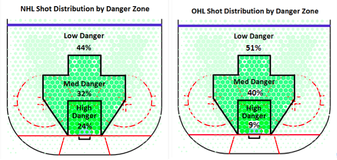 NHL/OHL shot distribution by danger zone