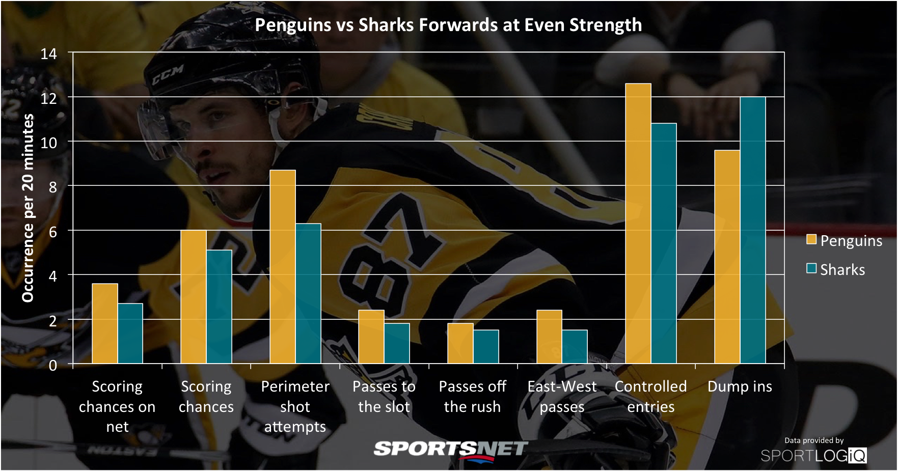Penguins Sharks forwards