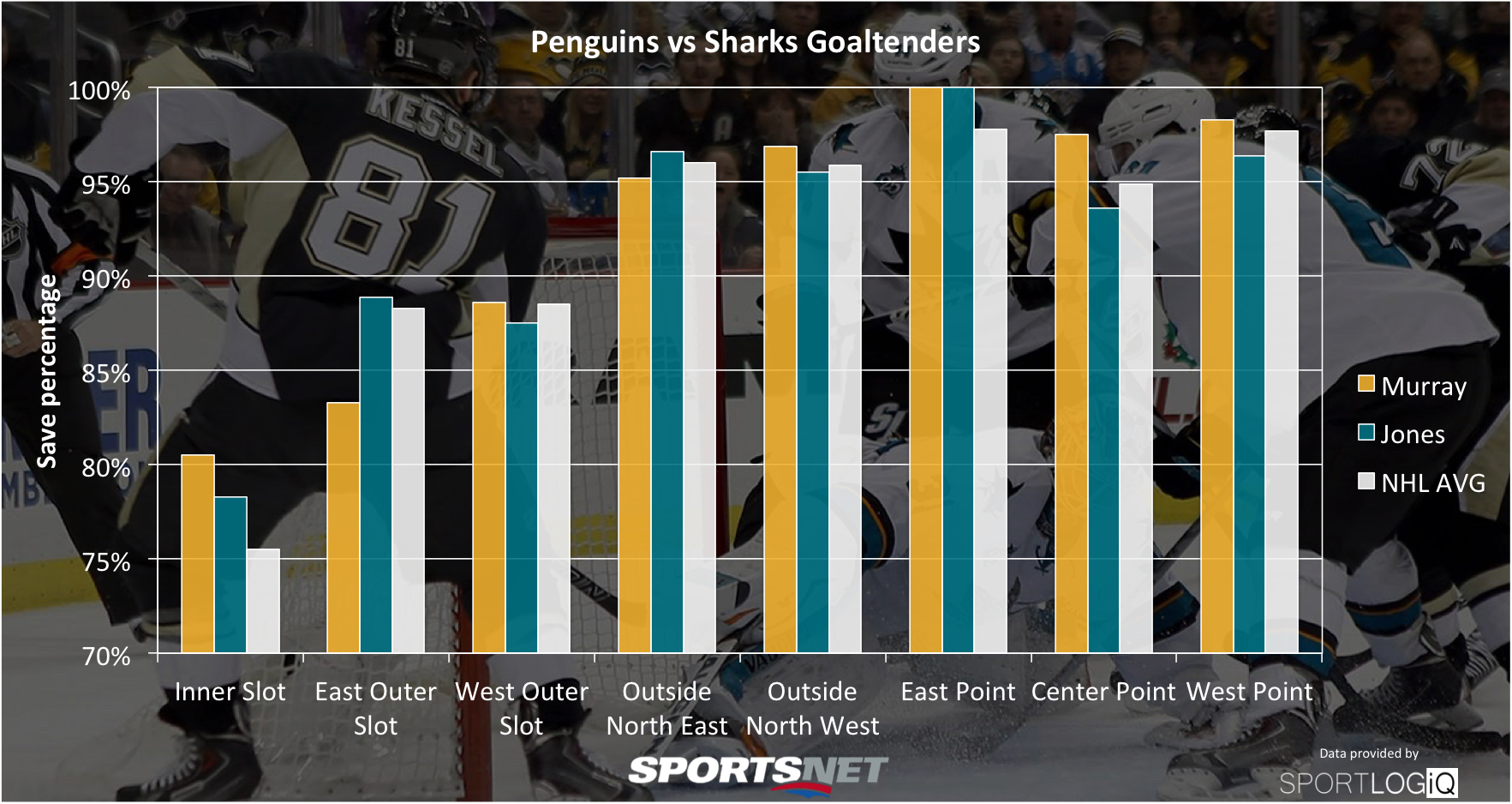 Penguins Sharks goalies