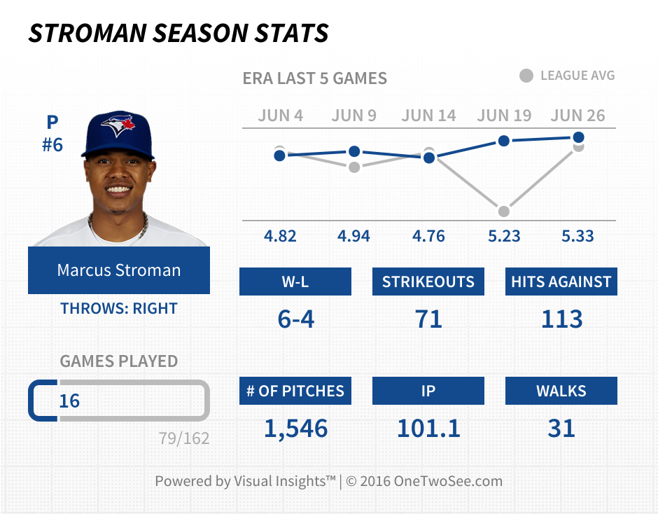 stroman_season_stats_June29
