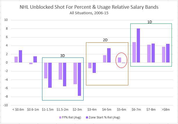 Average Relative Fenwick For% (unblocked shot attempts) and deployment for defenders by salary (Carolyn Wilke) 
