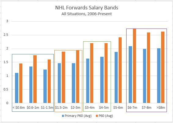 NHL forwards average primary points (goals and first assists) grouped by salary (Carolyn Wilke)