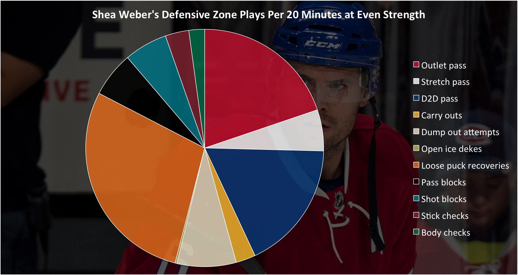 Weber defensive zone tendencies