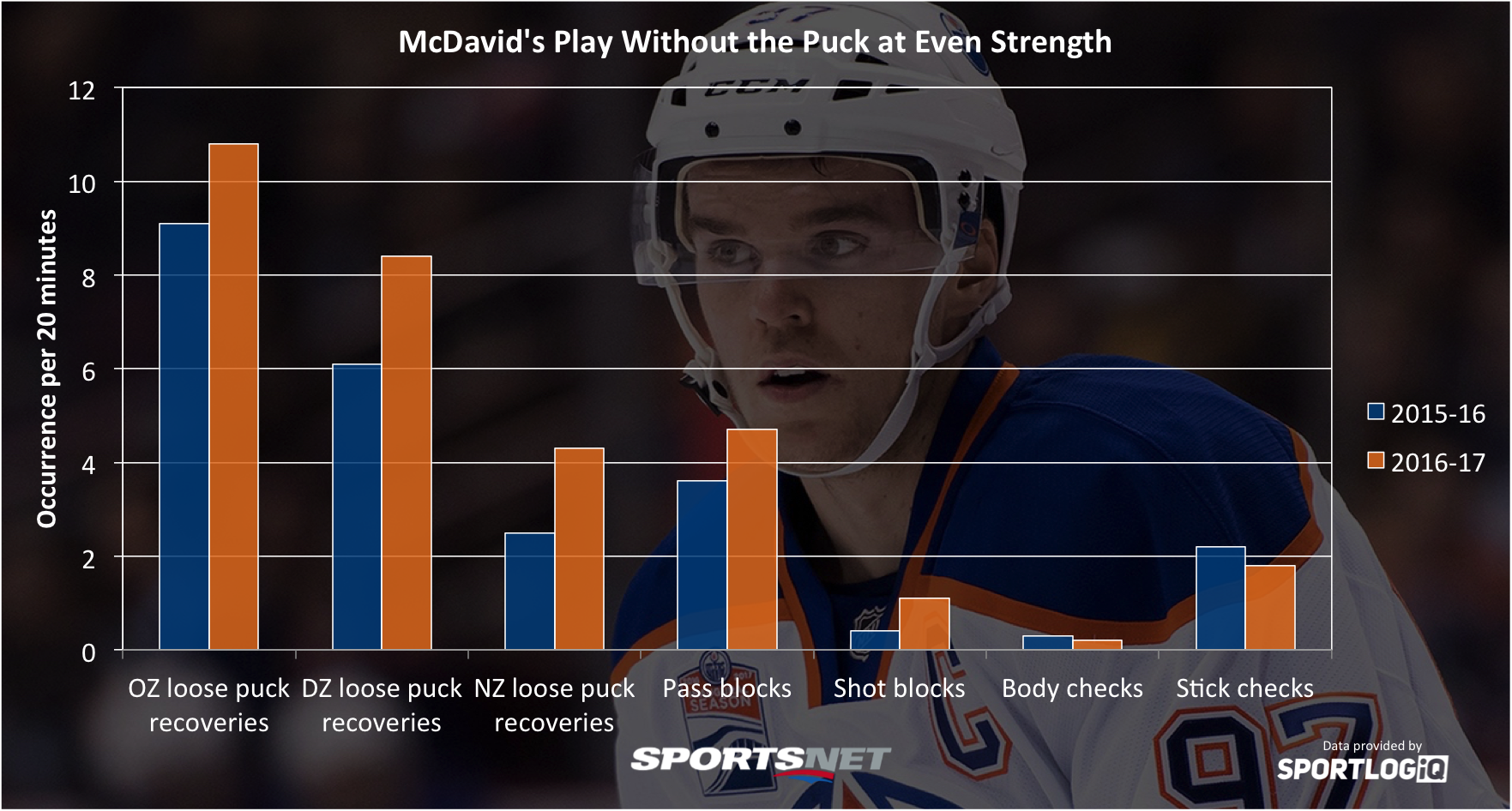 mcdavid-without-the-puck