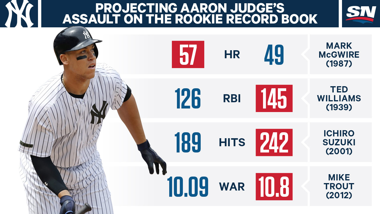 How Aaron Judge's rookie season projects against other great ones