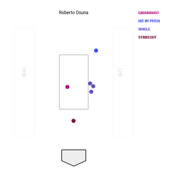 Roberto Osuna's pitch chart from Monday, July 31. All three hits given up were on balls on the outer edge of the box. (Via Baseball Savant)