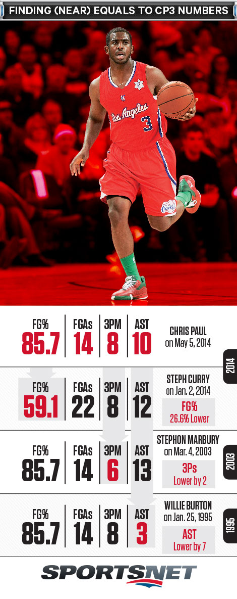 Chris Paul - Latest Chris Paul News, Stats & Updates