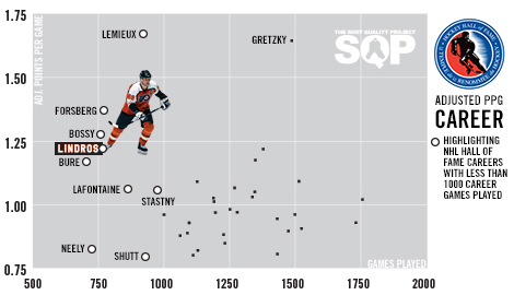 Lindros_HHOF_Career_470