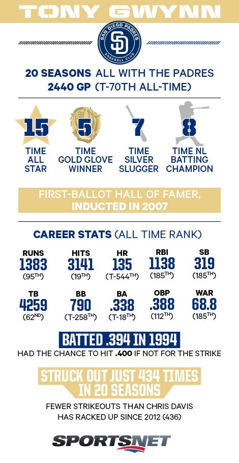 Tony Gwynn career stats