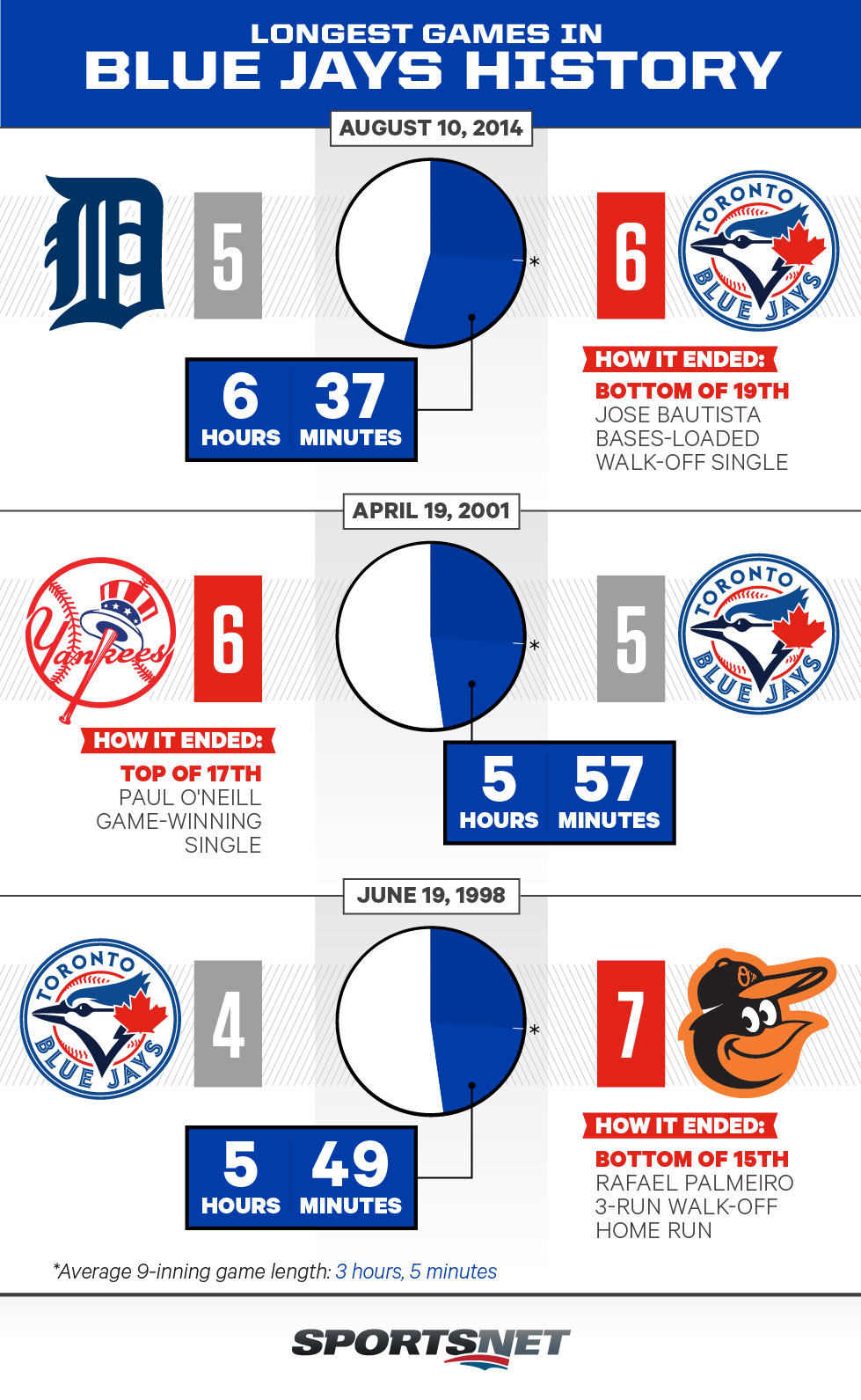 Blue Jays longestever games