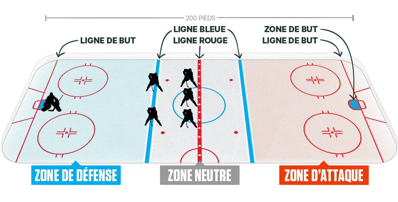 Hockey 101 La Surface De Jeu Sportsnet Ca