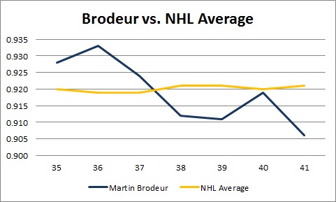 Brodeur