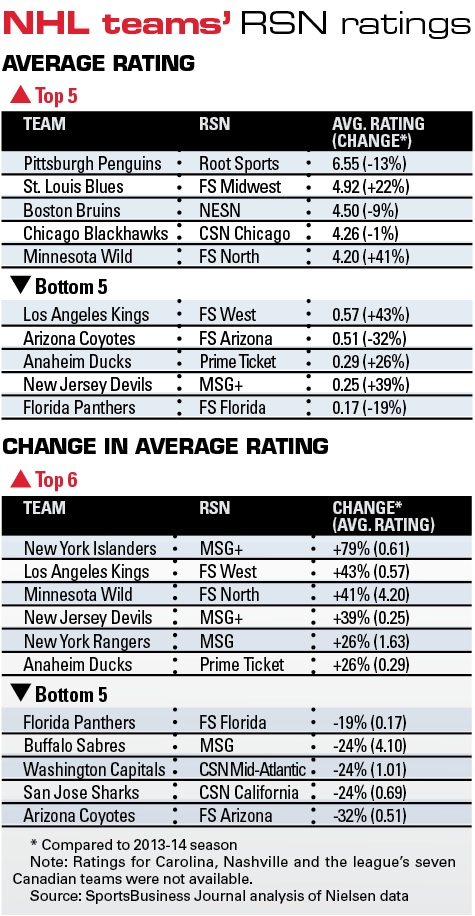 Report reveals NHL's top 5 U.S. TV markets - Sportsnet.ca