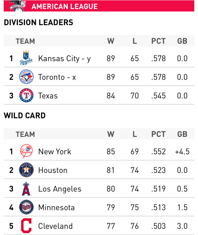 Mlb Standings - Mlb Standings Can The Yankees Make The Playoffs
