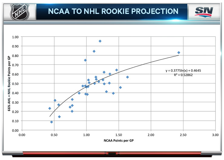 nhl points per game