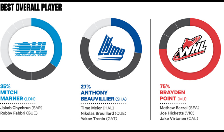 CHL coaches poll, best overall player