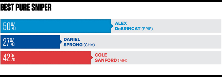 2015-16 CHL coaches poll SNIPER