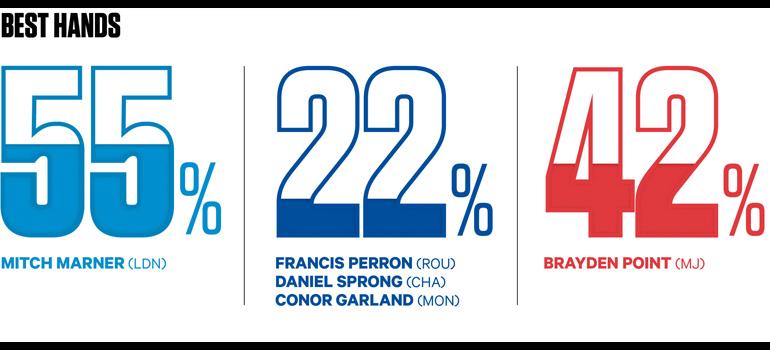 2014-15 CHL Coaches poll Best HANDS