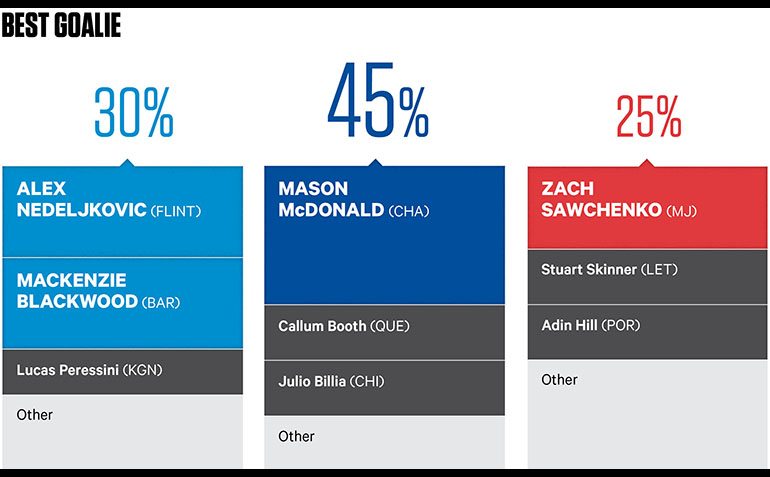 CHL COACHES POLL; ALEX NEDELJKOVIC; MASON MCDONALD; ZACH SAWCHENKO