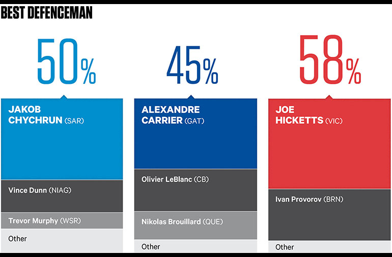 Best defenceman; CHL coaches poll; Jakob Chychrun; Alexandre Carrier; Joe Hicketts