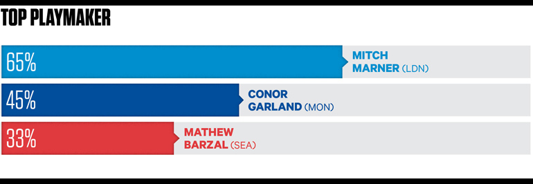 2015-16 CHL coaches poll, PLAYMAKER