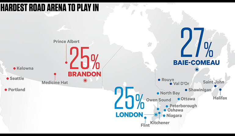 2015-16 CHL coaches poll; Brandon Wheat Kings; London Knights; Baie-Comeau Drakkar