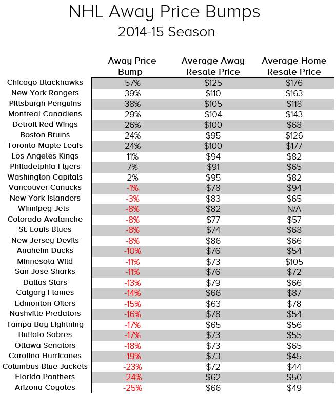 The NHL's Most Expensive Tickets and Fan Cost Indices (2013-14