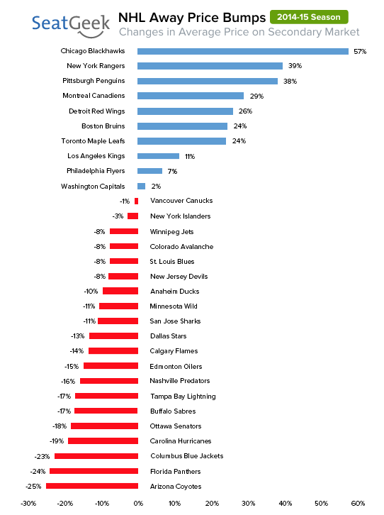 popular nhl teams