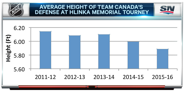 CHL; Samuel Girard; Hlinka average height