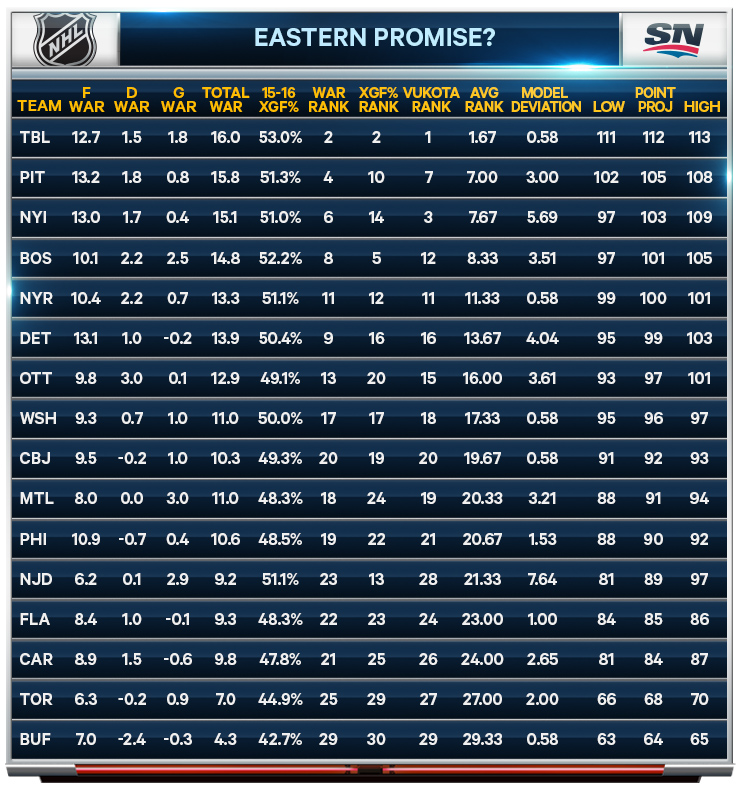 nhl eastern conference standings,Save up to