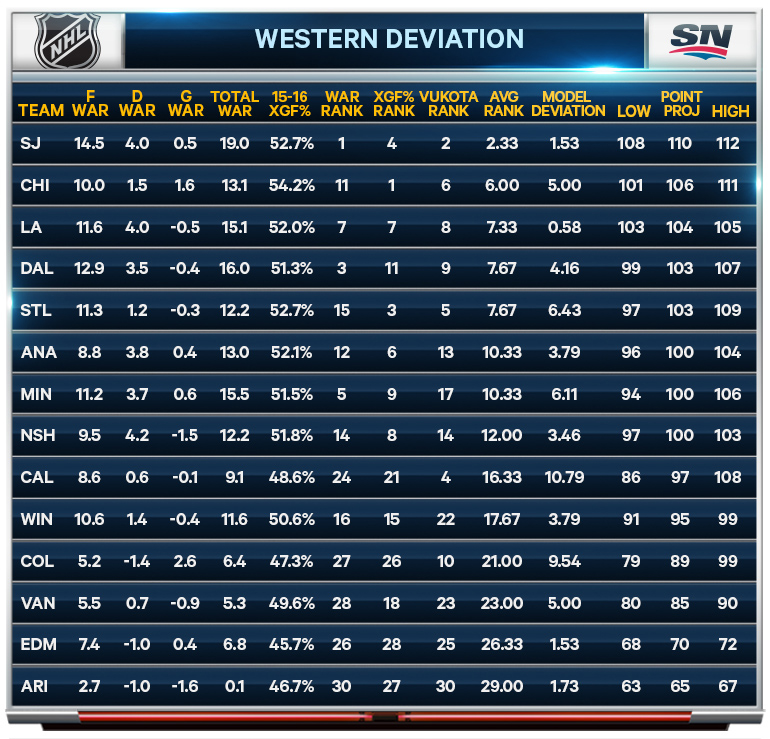 nhl western conference rankings