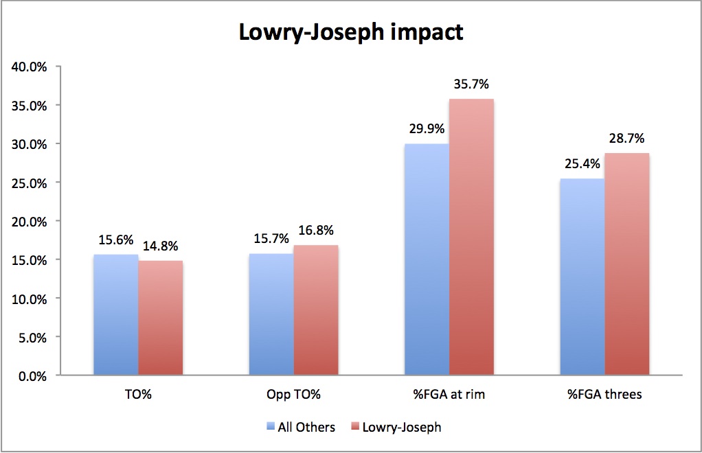 lowry joseph impact