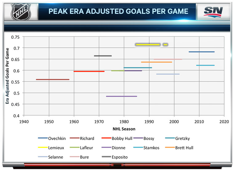 best goal scorers in nhl