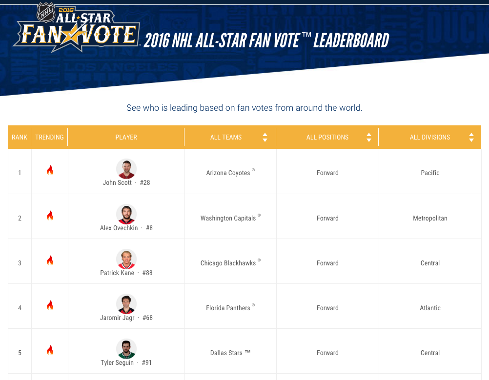 nhl all star game voting 2015