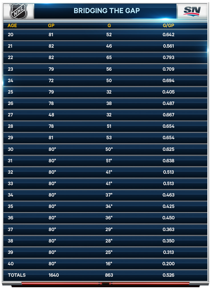 ovechkin career stats nhl