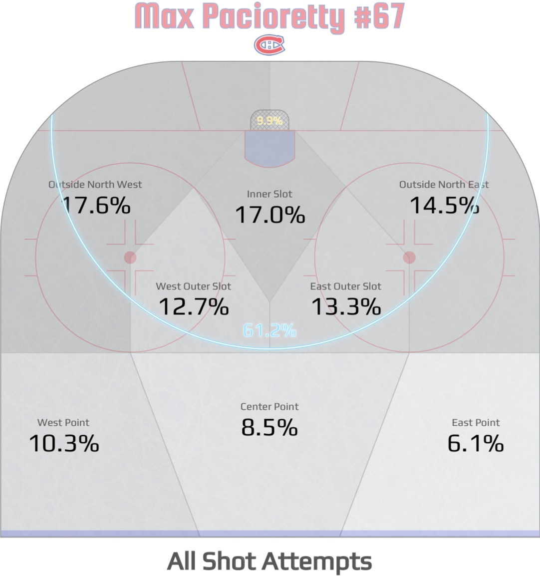 highest shooting percentage nhl