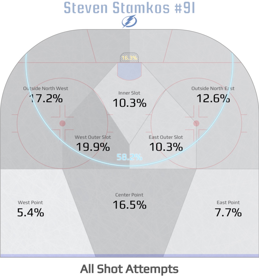 highest shooting percentage nhl