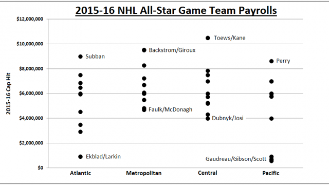 nhl-all-star-rosters