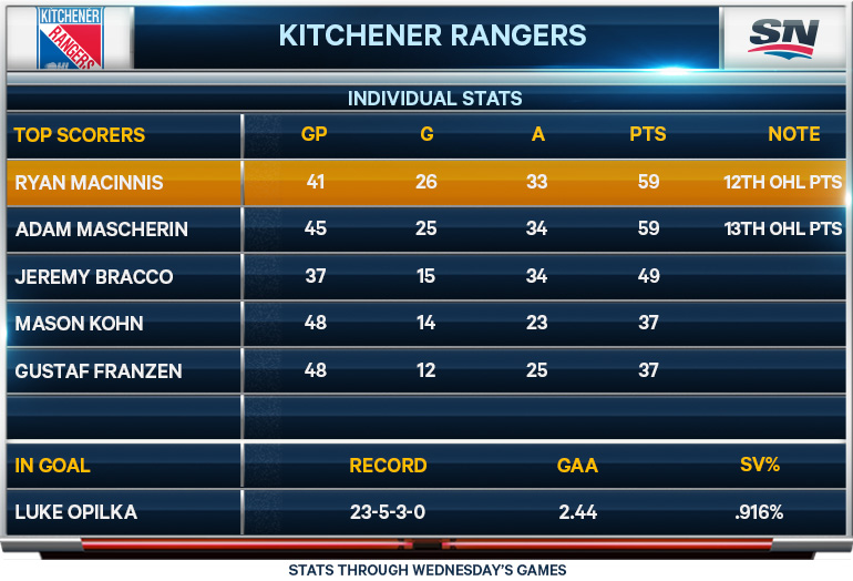 Kitchener Rangers; OHL; CHL; Sportsnet; Friday Night Hockey