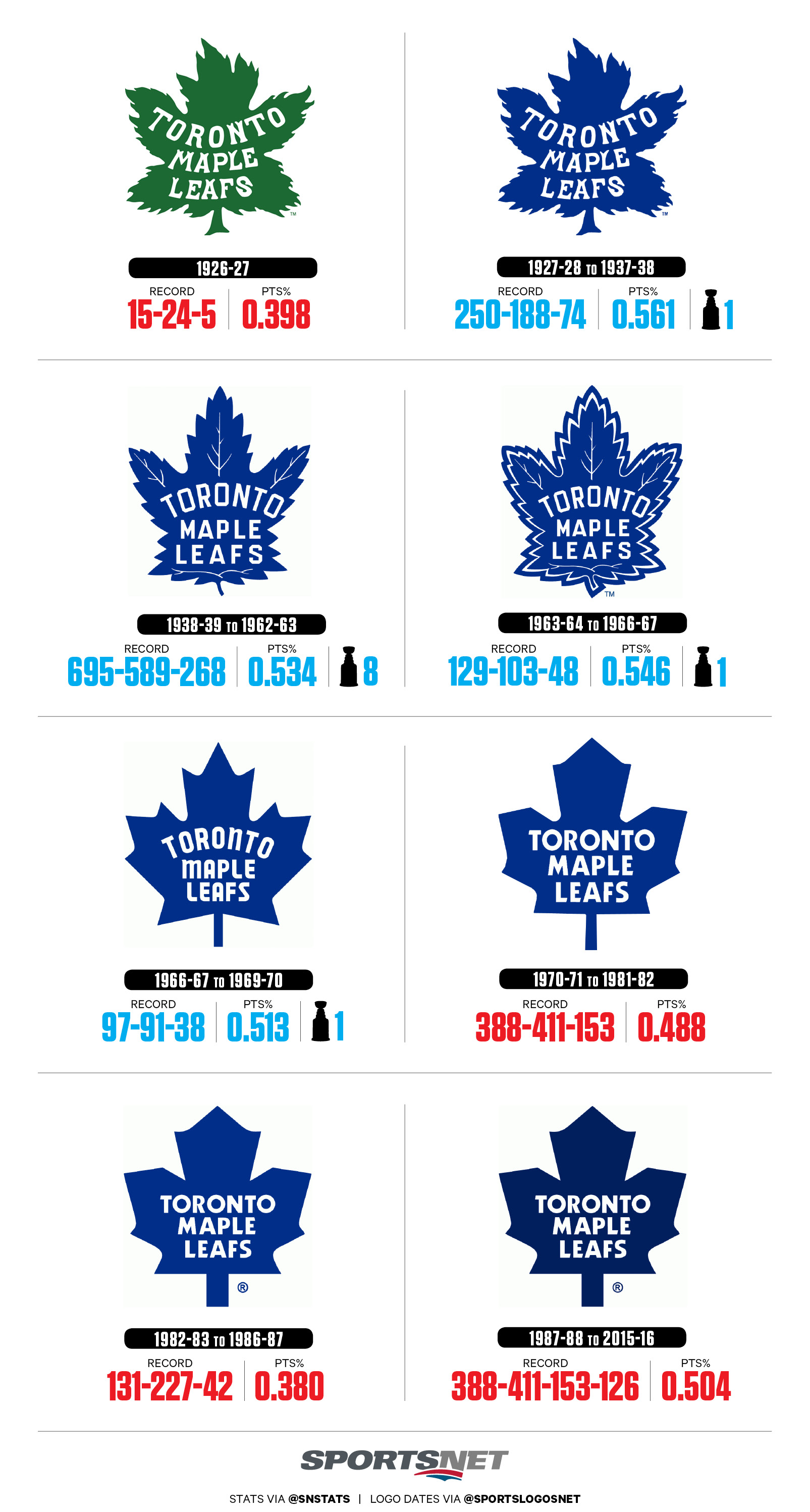 Maple Leafs Logos By Stanley Cups Winning Percentage