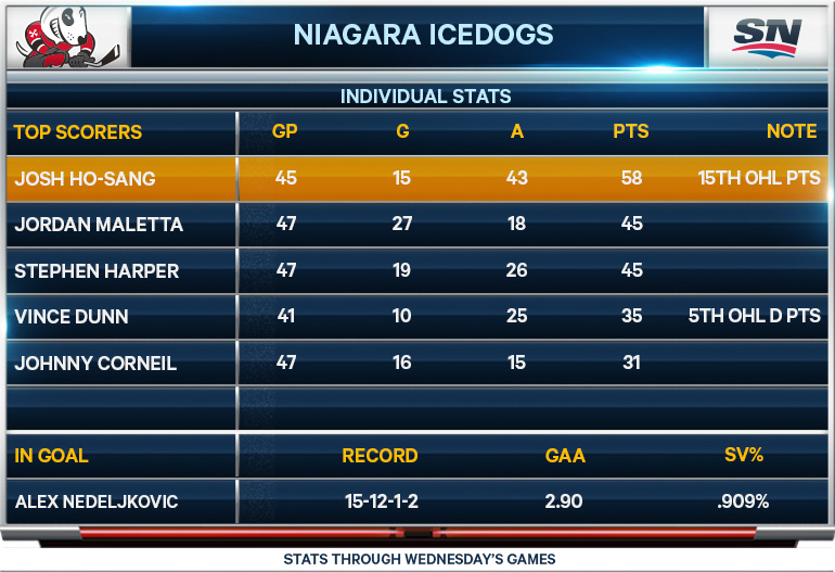 Niagara IceDogs; OHL; CHL; Friday Night Hockey; Sportsnet
