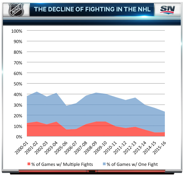 nhl statistics 2016